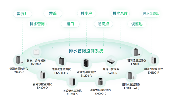 排水管網(wǎng)在線監(jiān)測(cè)系統(tǒng)，實(shí)現(xiàn)排水運(yùn)營(yíng)的全局優(yōu)化(圖2)