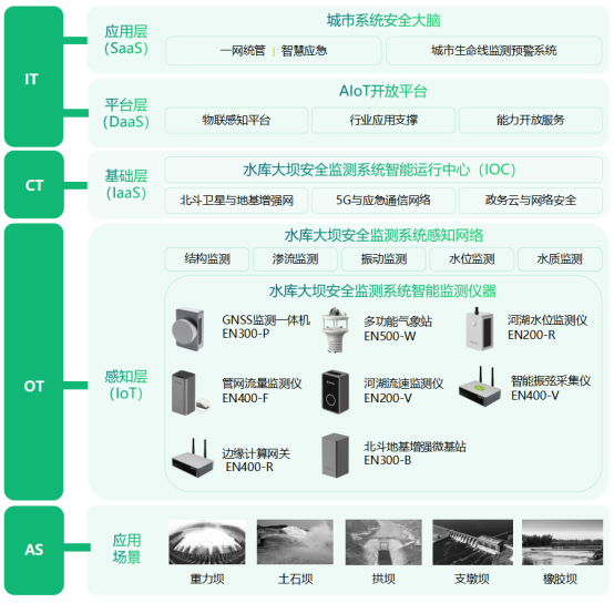 水庫大壩24小時動態監測，實時預警預防潰壩(圖3)