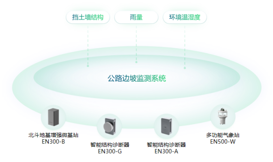 公路邊坡安全監測，實時有效監測數據(圖2)