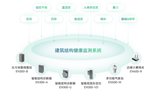 房屋安全監(jiān)測，建筑結構健康監(jiān)測系統(tǒng)(圖2)