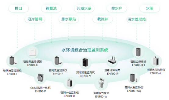 水環境健康監測系統，全方位監測水安全(圖2)