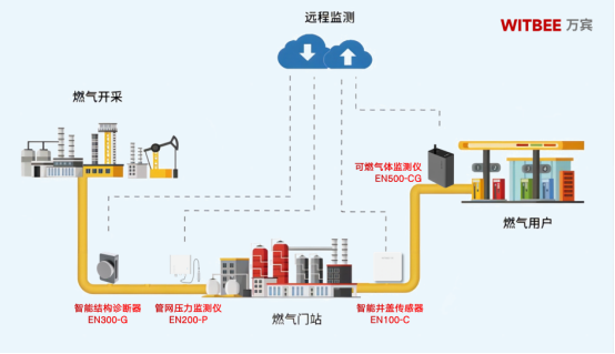 實時守護燃氣管道安全，地下燃氣管網監測系統(圖3)