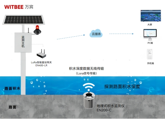 廣西防城港強(qiáng)降雨引發(fā)內(nèi)澇，如何預(yù)警積水水位異常(圖2)