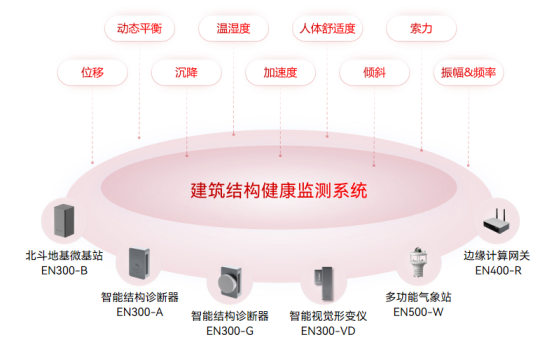 超高層建筑的危險之處，建筑內(nèi)外部結構實時監(jiān)測(圖3)