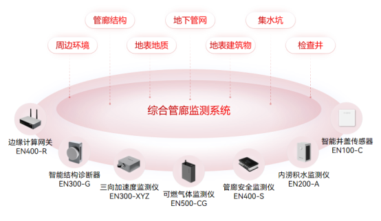 地下管廊智慧監(jiān)測方案，智能守護(hù)城市生命線(圖3)