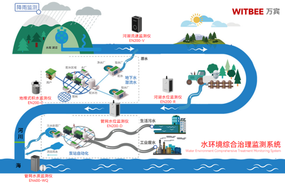 水環境綜合治理監測系統，守護綠色河湖(圖3)