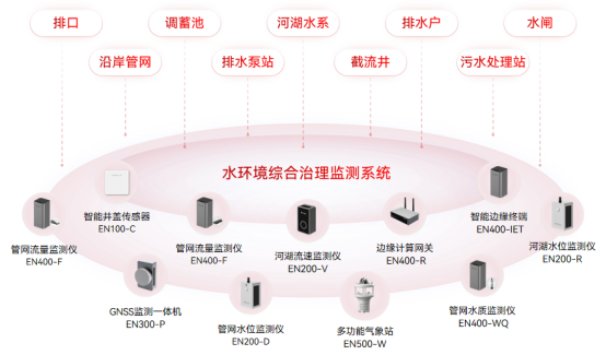 水環境綜合治理監測系統，守護綠色河湖(圖2)