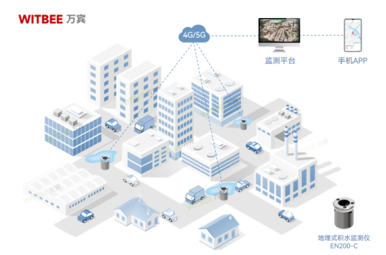 內澇點水位監測，城市內澇監測設備(圖2)