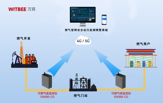 燃氣管網(wǎng)如何預(yù)防泄漏：可燃氣體監(jiān)測儀讓安全先行一步!(圖2)