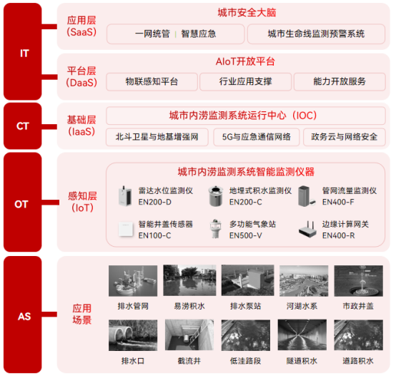 多地暴雨出現(xiàn)內(nèi)澇，如何智能預(yù)警內(nèi)澇風(fēng)險隱患(圖2)