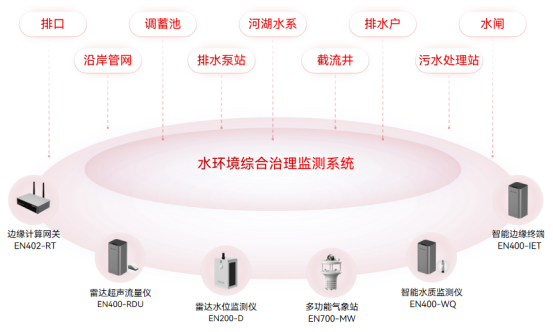 水環境綜合治理監測系統，預測污染從源頭開始(圖2)