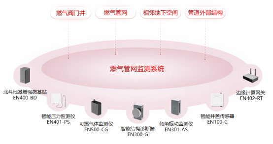 燃氣管網監(jiān)測智慧升級，燃氣風險早發(fā)現(xiàn)早整改(圖3)
