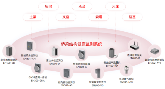 為什么橋梁坍塌頻頻發(fā)生?橋梁結(jié)構(gòu)監(jiān)測可以防止橋梁垮塌嗎(圖2)
