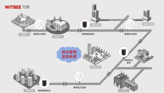 供水管網智慧化監測，守護城市供水生命線(圖3)