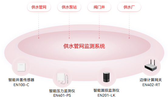 供水管網智慧化監測，守護城市供水生命線(圖2)