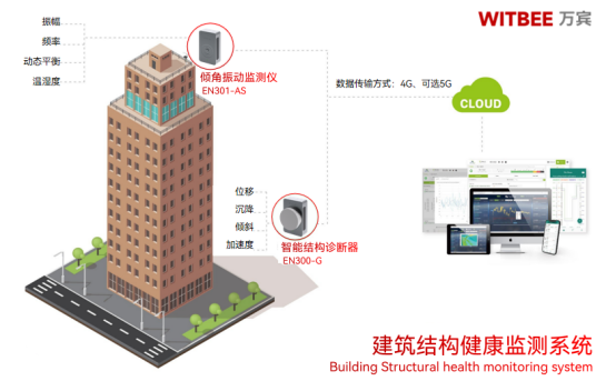 建筑結(jié)構(gòu)健康監(jiān)測，智慧預(yù)防樓歪歪(圖2)