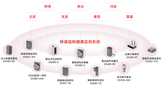橋梁結(jié)構(gòu)健康監(jiān)測(cè)系統(tǒng)，提升橋梁智慧化建設(shè)(圖3)
