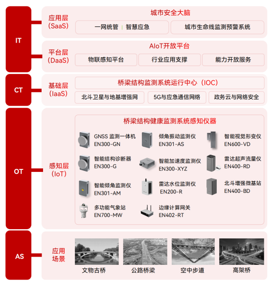 橋梁結(jié)構(gòu)健康監(jiān)測(cè)系統(tǒng)，提升橋梁智慧化建設(shè)(圖2)