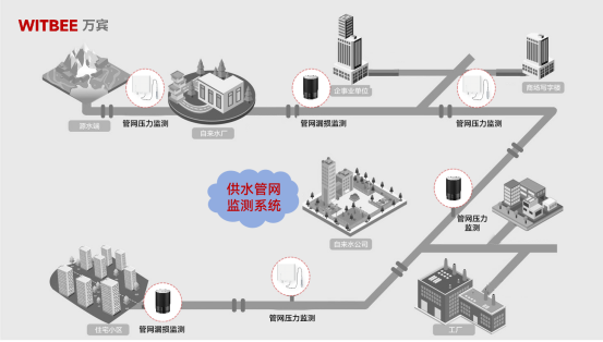 城市生命線應(yīng)用場景：供水管網(wǎng)監(jiān)測系統(tǒng)(圖2)
