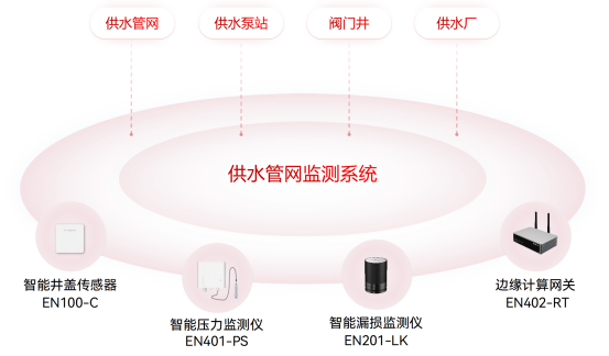 城市生命線應(yīng)用場景：供水管網(wǎng)監(jiān)測系統(tǒng)(圖3)