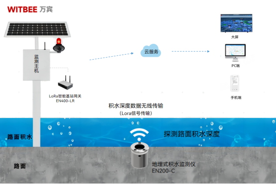 一遇暴雨出門必“看?！?，道路積水監測難題有何破解之法(圖2)