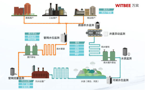 排水管網監測的難點是什么，有什么應對手段？(圖2)