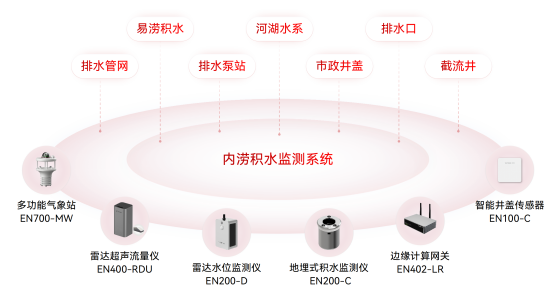 內(nèi)澇積水監(jiān)測系統(tǒng)謹“防”積水成災(zāi)、內(nèi)澇成患(圖3)