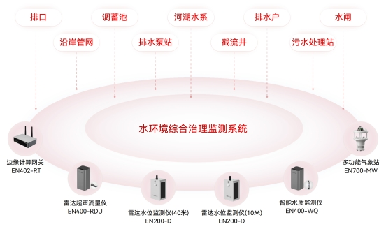 水利基礎設施包括哪些？如何監測水利設施的運行情況？(圖6)
