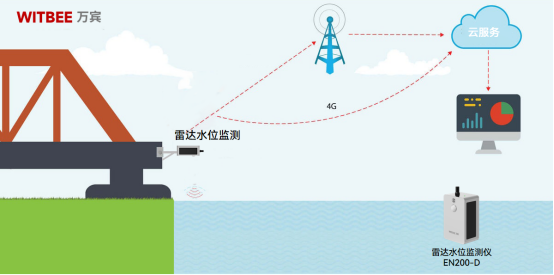 雷達(dá)技術(shù)是什么原理？雷達(dá)水位監(jiān)測(cè)儀有哪些優(yōu)勢(shì)？(圖2)