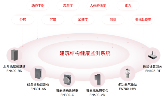 建筑結(jié)構(gòu)健康監(jiān)測(cè)系統(tǒng)如何用于監(jiān)測(cè)房屋的安全(圖3)