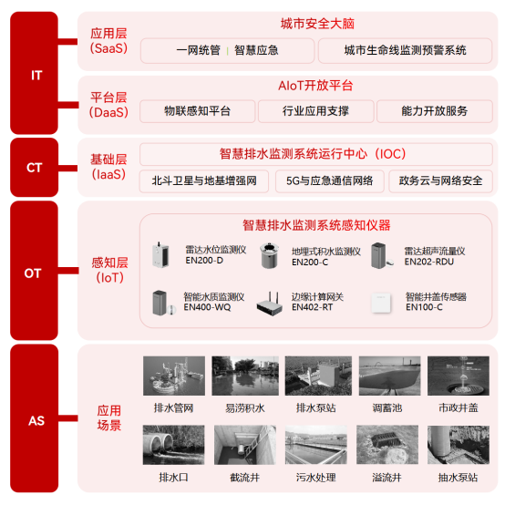 智慧排水監測系統，精準感知科學防護(圖3)