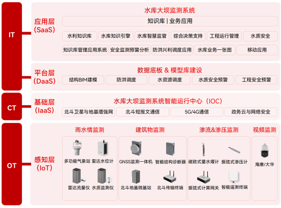 水庫大壩滲流滲壓監(jiān)測，實現(xiàn)壩體結(jié)構(gòu)的智慧管養(yǎng)(圖3)