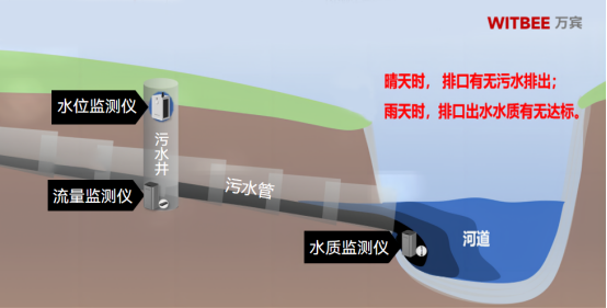 雨污水混流的危害，智慧排水監測系統如何提升排水管理能力(圖2)