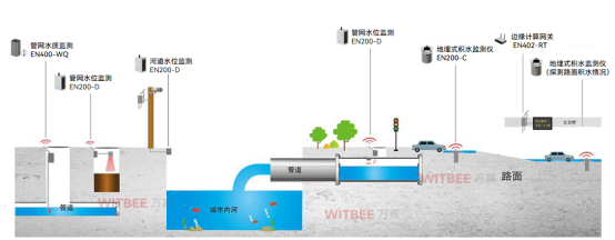雨污水混流的危害，智慧排水監測系統如何提升排水管理能力(圖3)
