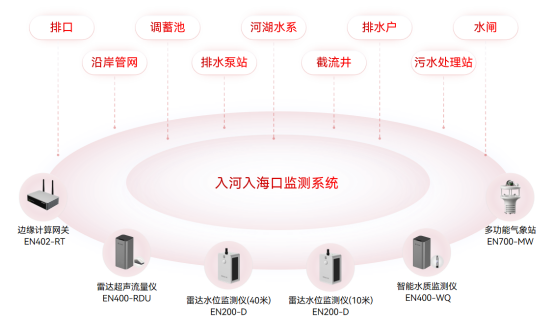 入河入海口監(jiān)測(cè)，提升河湖污染治理成效(圖2)