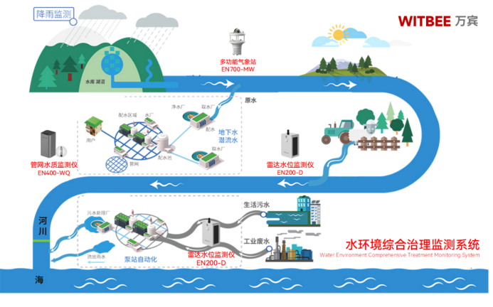 水環境綜合治理監測系統，水污染防治智慧化轉變(圖2)