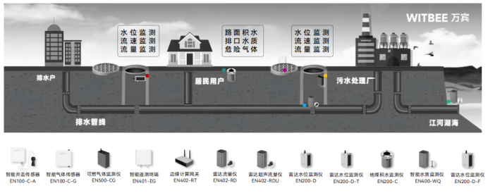 智慧排水監(jiān)測(cè)系統(tǒng)：實(shí)現(xiàn)雨污混流實(shí)時(shí)感知(圖2)