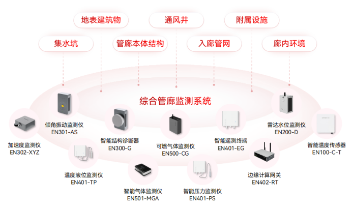綜合管廊監(jiān)測系統(tǒng)——實現(xiàn)地下綜合管廊的智慧管控(圖2)