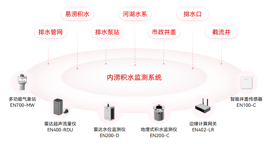 城市內(nèi)澇積水監(jiān)測(cè)系統(tǒng)：創(chuàng)新方案提升城市防澇能力(圖3)