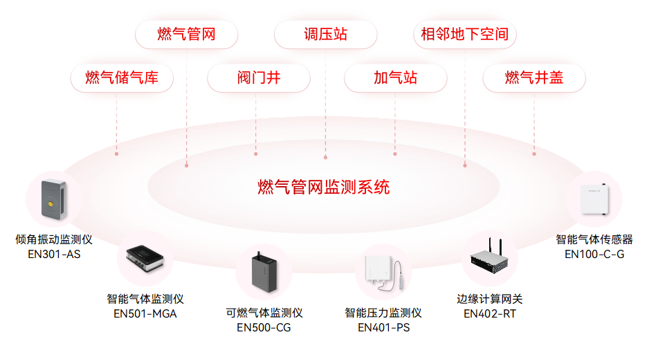 燃?xì)夤芫W(wǎng)監(jiān)測系統(tǒng)如何提升燃?xì)獾陌踩?圖2)