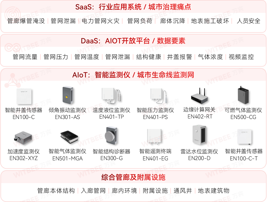 綜合管廊監(jiān)測(cè)系統(tǒng)—“乘數(shù)”而上賦能智慧監(jiān)管(圖2)