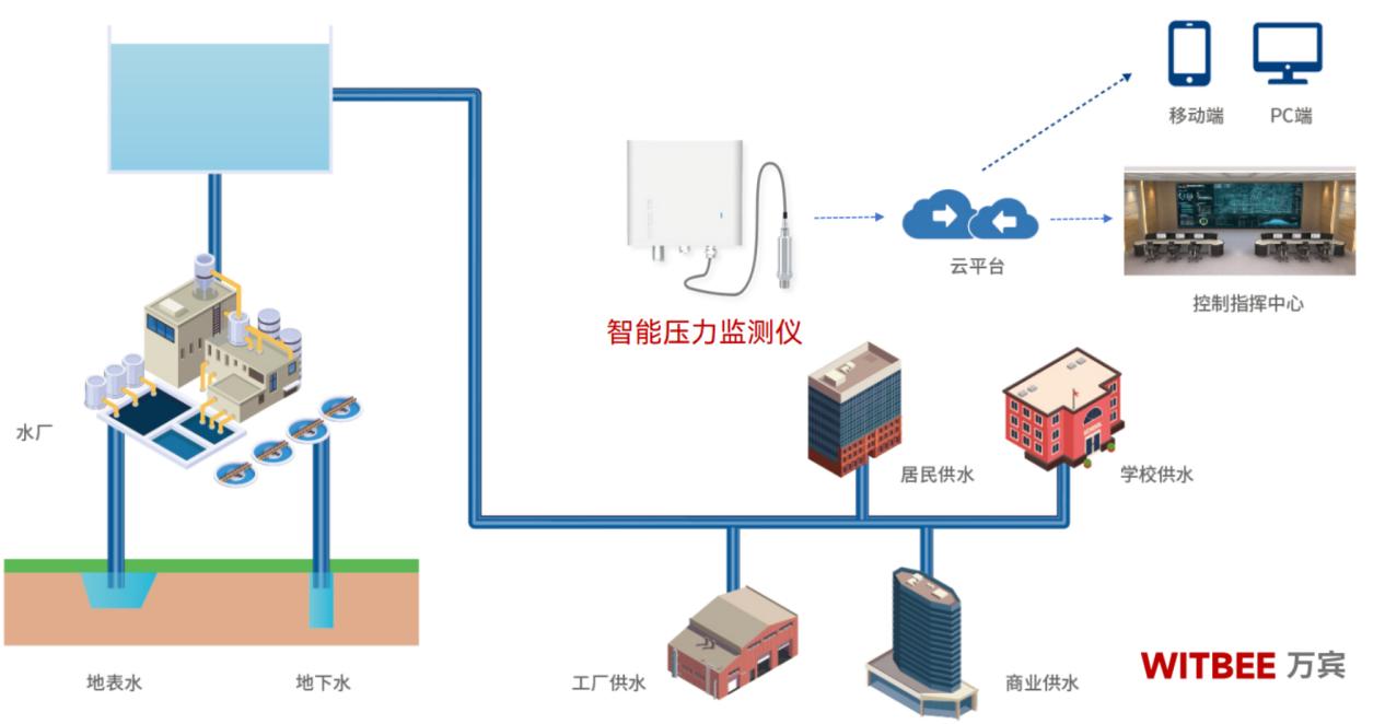 供水管網壓點實時監(jiān)測，守護市民用水安全(圖3)