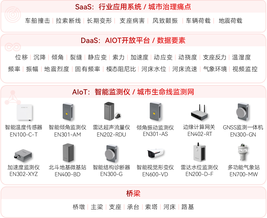 橋梁結(jié)構(gòu)健康監(jiān)測系統(tǒng)(圖1)