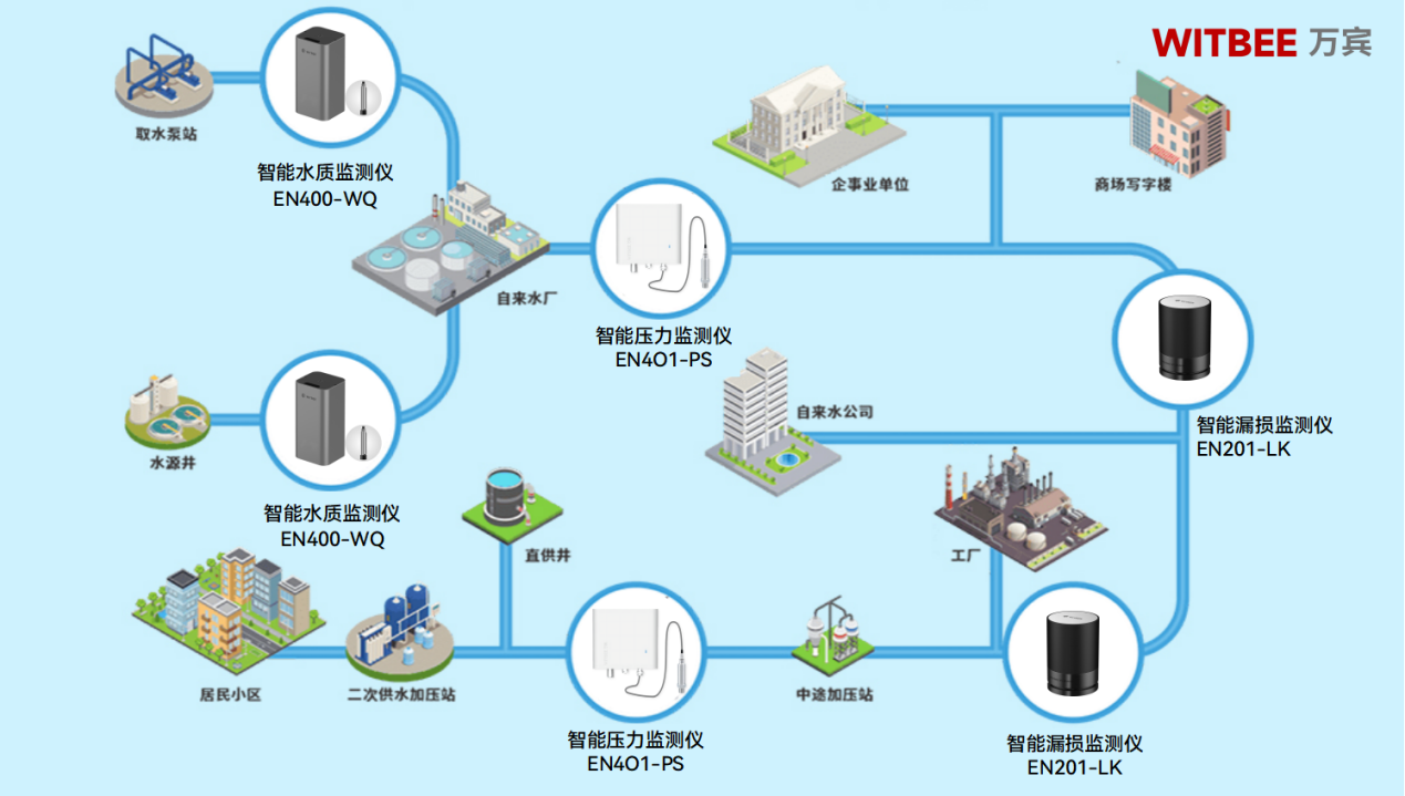 供水管網(wǎng)監(jiān)測(cè)系統(tǒng)如何為地下供水管網(wǎng)“劃重點(diǎn)”(圖2)
