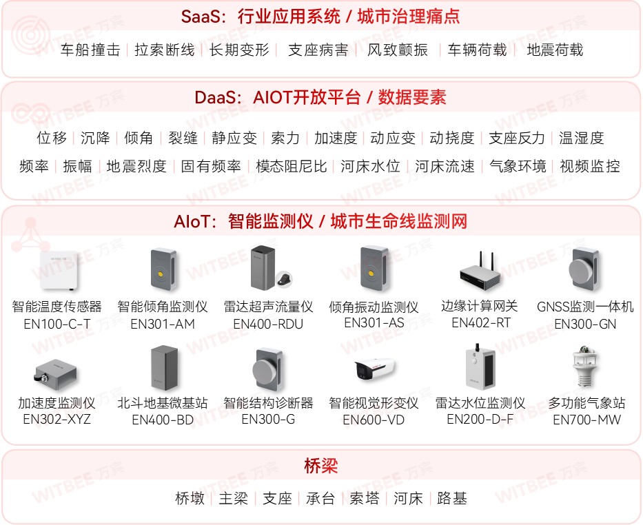 橋梁沉降會直接坍塌嗎?橋梁結(jié)構(gòu)健康誰來實(shí)時守護(hù)?(圖2)
