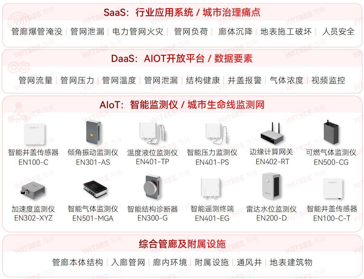 綜合管廊監(jiān)測(cè)系統(tǒng)—為城市更新行動(dòng)增添智慧之力(圖3)