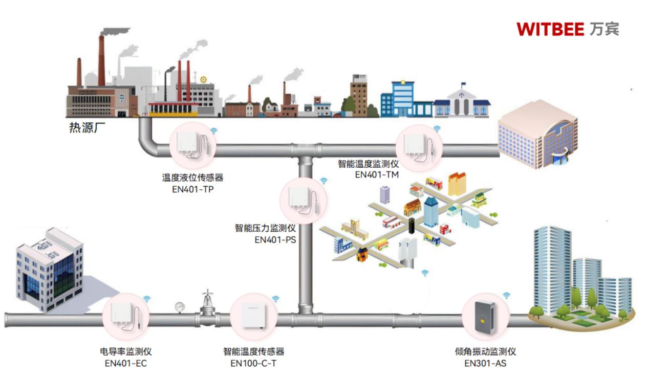 熱力管網監測系統有什么作用？(圖2)