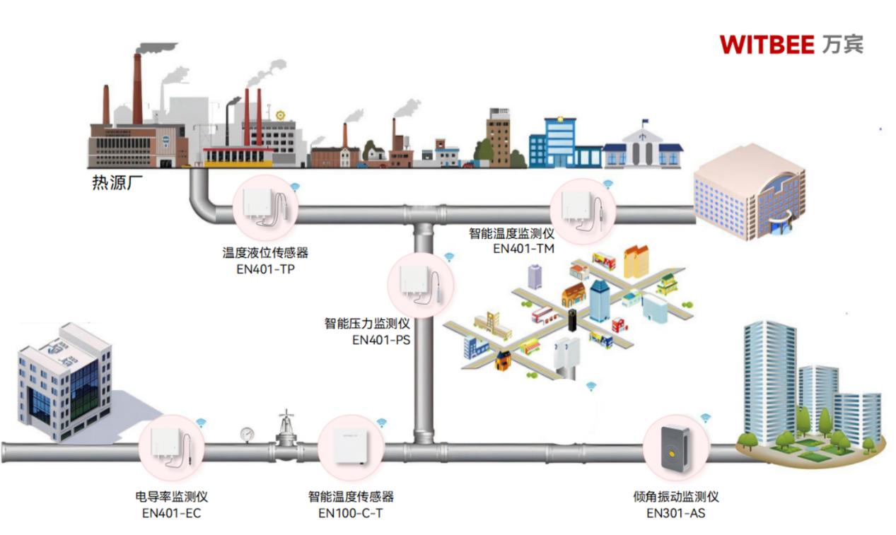 熱力管網(wǎng)監(jiān)測系統(tǒng)全程“護送”，讓溫暖的腳步有跡可循(圖2)