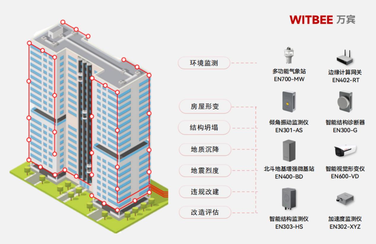 建筑結(jié)構(gòu)健康監(jiān)測(cè)系統(tǒng)：實(shí)現(xiàn)建筑數(shù)字化智能化運(yùn)行管理(圖2)
