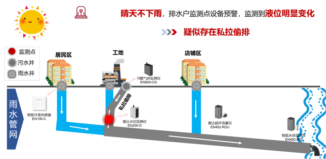 九部門聯(lián)合印發(fā)《 美麗鄉(xiāng)村建設(shè)實(shí)施方案》,如何通過智慧化實(shí)現(xiàn)水體治理(圖2)